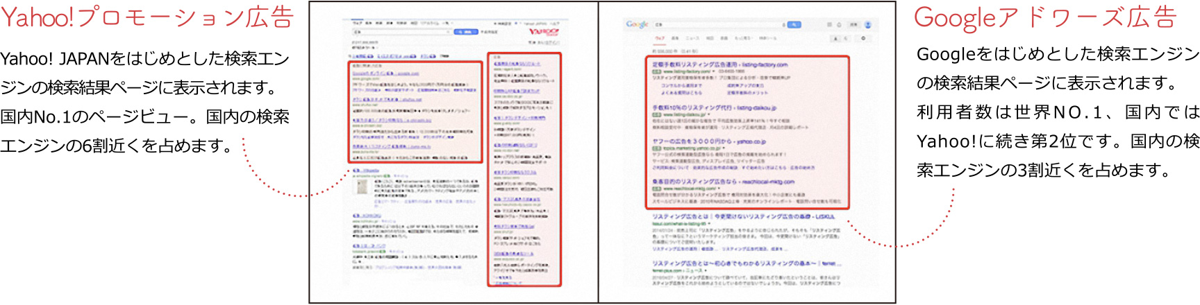 Yahoo!プロモーション広告 Yahoo! JAPANをはじめとした検索エンジンの検索結果ページに表示されます。
	国内No.1のページビュー。国内の検索エンジンの6割近くを占めます。Googleアドワーズ広告 Googleをはじめとした検索エンジンの検索結果ページに表示されます。
	利用者数は世界NO.1、国内ではYahoo!に続き第2位です。国内の検索エンジンの3割近くを占めます。